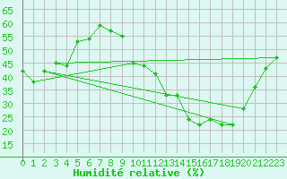 Courbe de l'humidit relative pour Cognac (16)