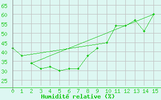 Courbe de l'humidit relative pour Trepell