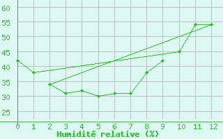 Courbe de l'humidit relative pour Trepell