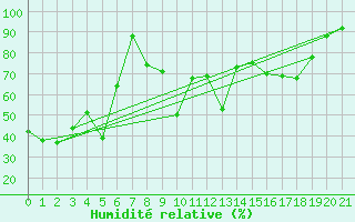 Courbe de l'humidit relative pour Marignana (2A)