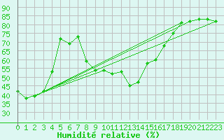 Courbe de l'humidit relative pour Zenica