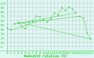 Courbe de l'humidit relative pour Gornergrat