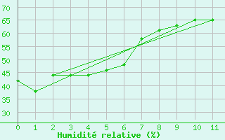 Courbe de l'humidit relative pour Combienbar Aws