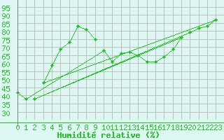 Courbe de l'humidit relative pour Ruppertsecken