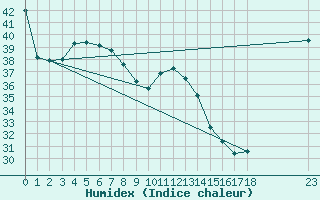 Courbe de l'humidex pour Ngukurr