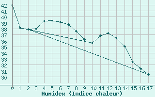 Courbe de l'humidex pour Ngukurr