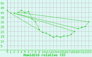 Courbe de l'humidit relative pour Soria (Esp)