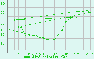 Courbe de l'humidit relative pour Locarno-Magadino