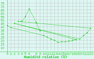 Courbe de l'humidit relative pour Mecheria
