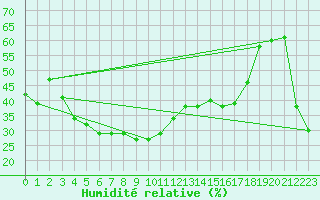 Courbe de l'humidit relative pour Monte Rosa