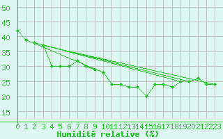 Courbe de l'humidit relative pour Cimetta