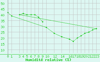 Courbe de l'humidit relative pour Ghardaia