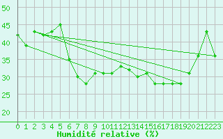 Courbe de l'humidit relative pour La Pinilla, estacin de esqu