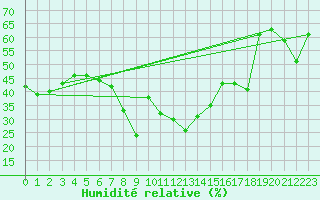 Courbe de l'humidit relative pour El Arenosillo