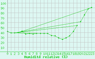 Courbe de l'humidit relative pour Clermont-Ferrand (63)