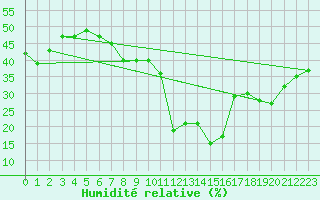 Courbe de l'humidit relative pour Calvi (2B)