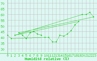 Courbe de l'humidit relative pour Capo Bellavista
