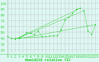 Courbe de l'humidit relative pour Sampolo (2A)