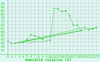 Courbe de l'humidit relative pour Oviedo