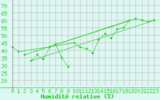 Courbe de l'humidit relative pour Ile Rousse (2B)