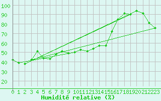 Courbe de l'humidit relative pour Grimsel Hospiz