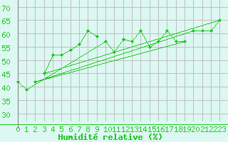 Courbe de l'humidit relative pour Falconara