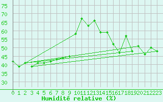 Courbe de l'humidit relative pour Naluns / Schlivera