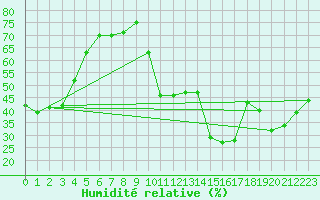 Courbe de l'humidit relative pour Bastia (2B)