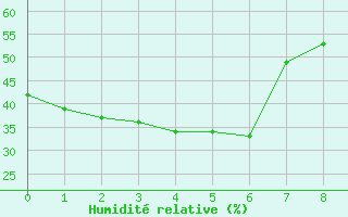 Courbe de l'humidit relative pour Tonghae Radar Site