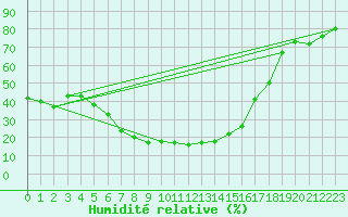 Courbe de l'humidit relative pour Elliot