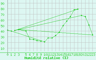 Courbe de l'humidit relative pour Capo Bellavista