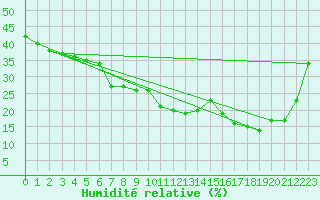 Courbe de l'humidit relative pour Matro (Sw)