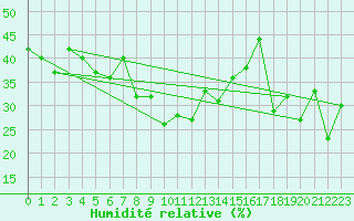 Courbe de l'humidit relative pour Orcires - Nivose (05)