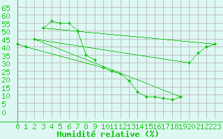 Courbe de l'humidit relative pour Sauteyrargues (34)