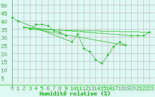Courbe de l'humidit relative pour Villarrodrigo