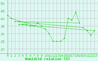 Courbe de l'humidit relative pour Frontone