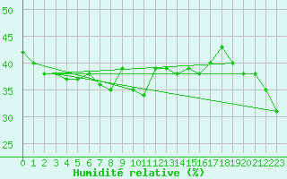 Courbe de l'humidit relative pour Simplon-Dorf