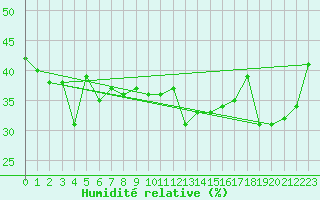 Courbe de l'humidit relative pour Cap Bar (66)