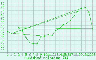 Courbe de l'humidit relative pour Pitztaler Gletscher