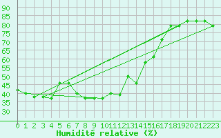 Courbe de l'humidit relative pour Porquerolles (83)