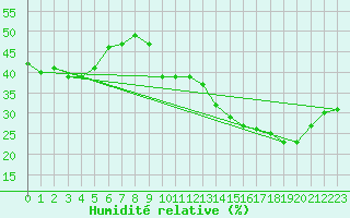 Courbe de l'humidit relative pour Jan (Esp)