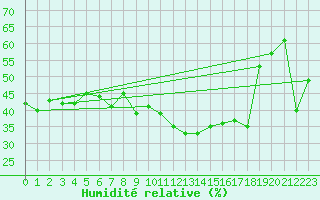 Courbe de l'humidit relative pour Elm