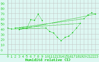 Courbe de l'humidit relative pour Le Luc - Cannet des Maures (83)