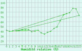 Courbe de l'humidit relative pour Windischgarsten