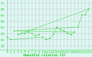 Courbe de l'humidit relative pour Angoulme - Brie Champniers (16)