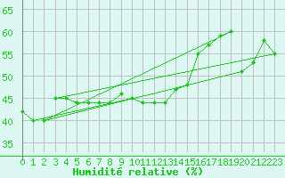 Courbe de l'humidit relative pour Selonnet - Chabanon (04)