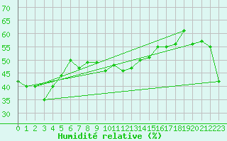 Courbe de l'humidit relative pour Robiei