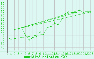 Courbe de l'humidit relative pour Weissfluhjoch