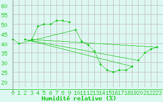 Courbe de l'humidit relative pour Luc-sur-Orbieu (11)