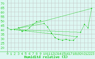 Courbe de l'humidit relative pour Mont-Saint-Vincent (71)